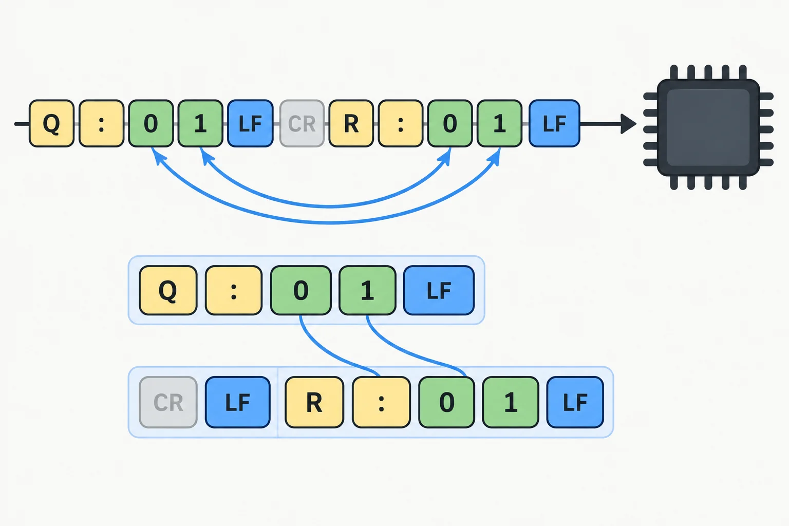 Diagrama de fluxo serial com Q:01 e R:01 separados por LF, com os identificadores 01 ligados e um CR antes de LF mostrado como ignorado.
