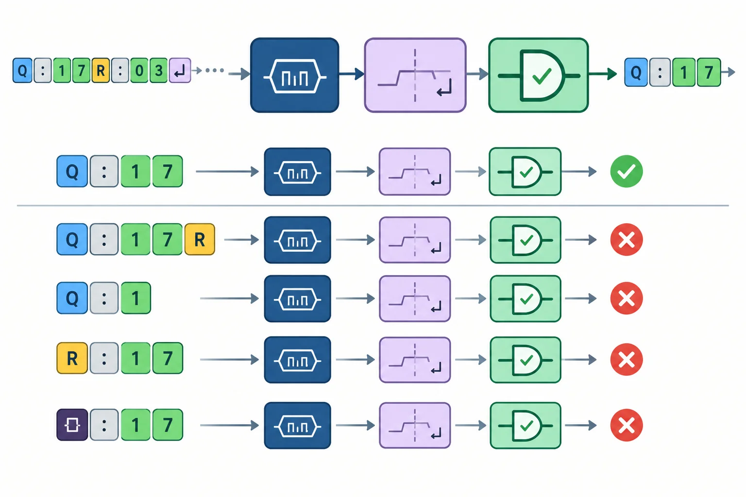 Diagrama mostrando que detectar o fim de linha acontece antes de conferir os quatro bytes exigidos pelo protocolo.
