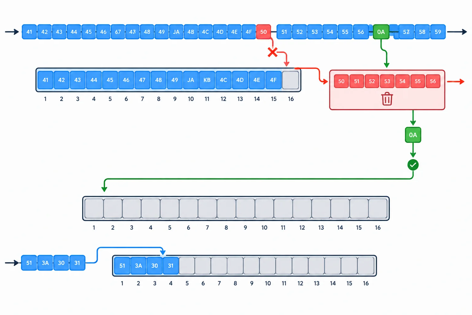 Diagrama de um fluxo UART: quinze caracteres cabem no vetor, o seguinte provoca descarte, os bytes posteriores são ignorados até LF e uma nova mensagem curta começa em um vetor vazio.