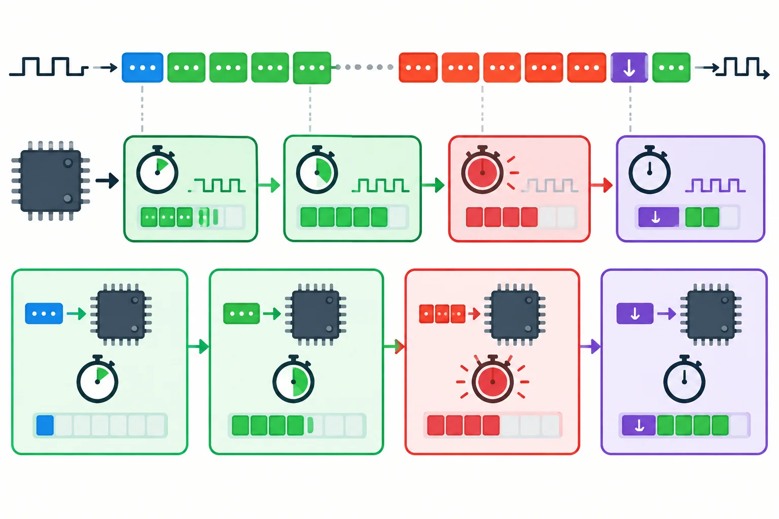 Linha do tempo mostrando o primeiro byte iniciando um prazo único, bytes posteriores sem reinício, vencimento e descarte até LF.