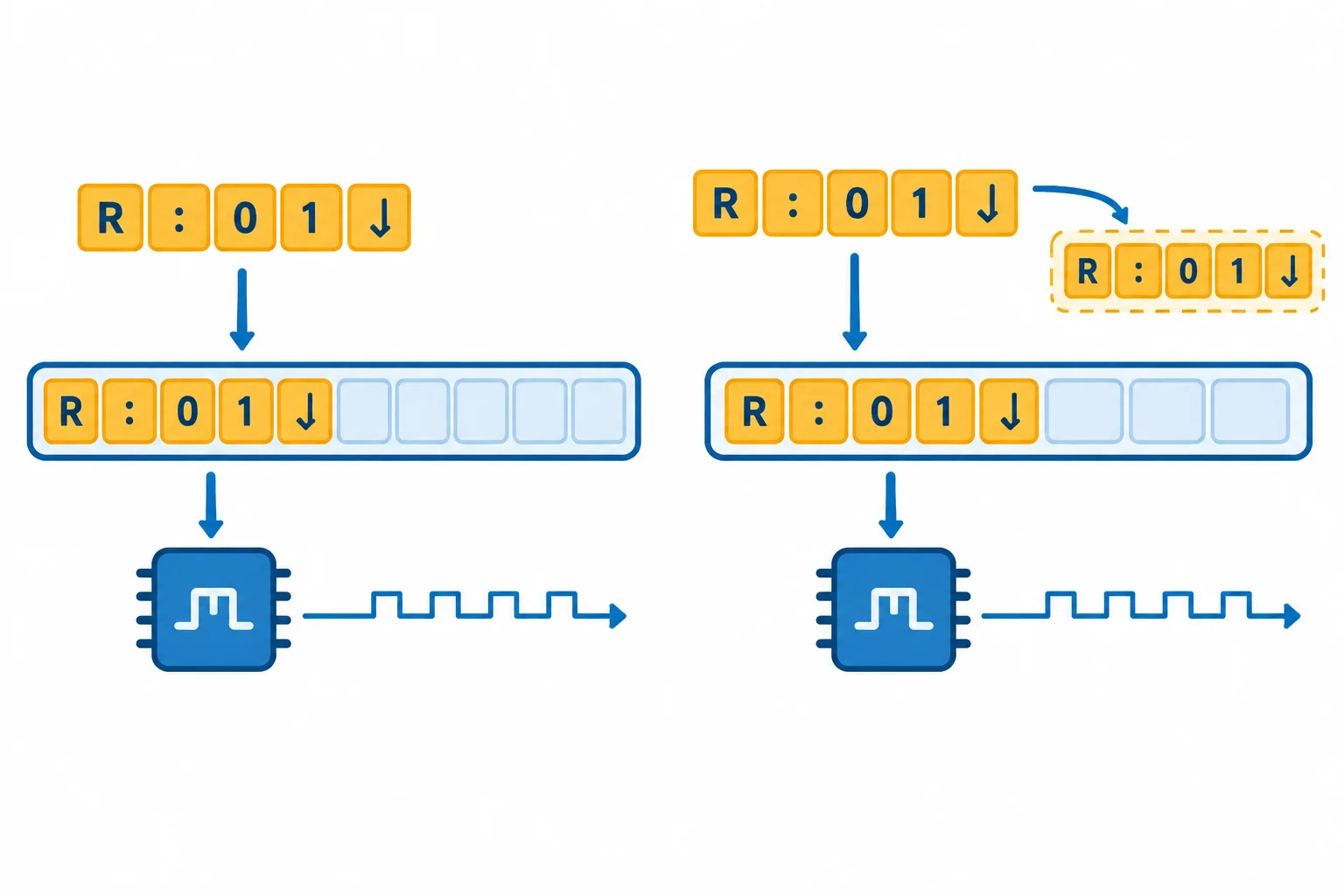 Diagrama comparando uma mensagem de cinco bytes que entra no buffer de transmissão quando há cinco posições livres com a mesma mensagem mantida pendente quando há somente três posições.