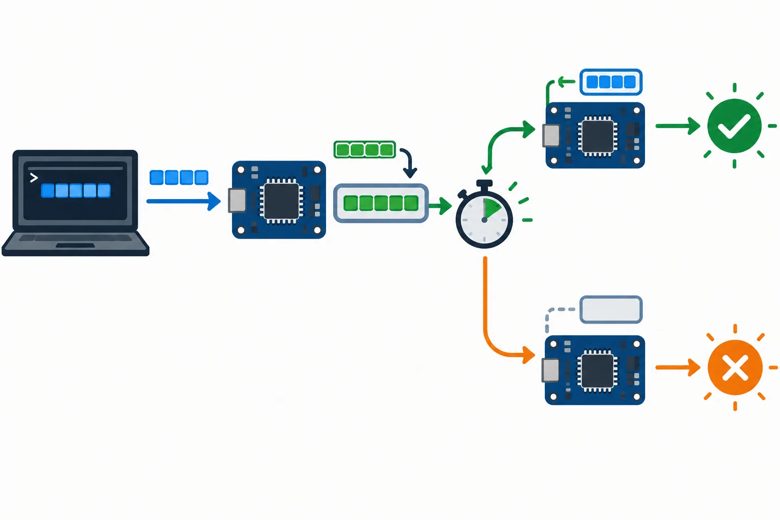 Diagrama mostrando os estados de envio pendente, espera por resposta e os finais de sucesso ou timeout.