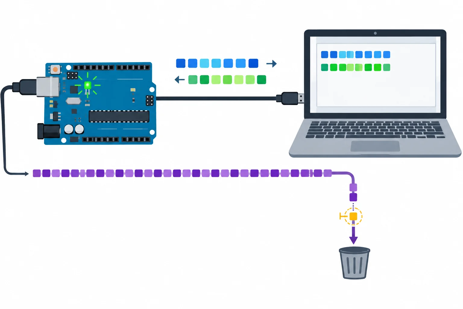 Diagrama de um Uno conectado por USB ao Monitor Serial, com fluxos de mensagens, caminho de descarte até LF e LED integrado de atividade.