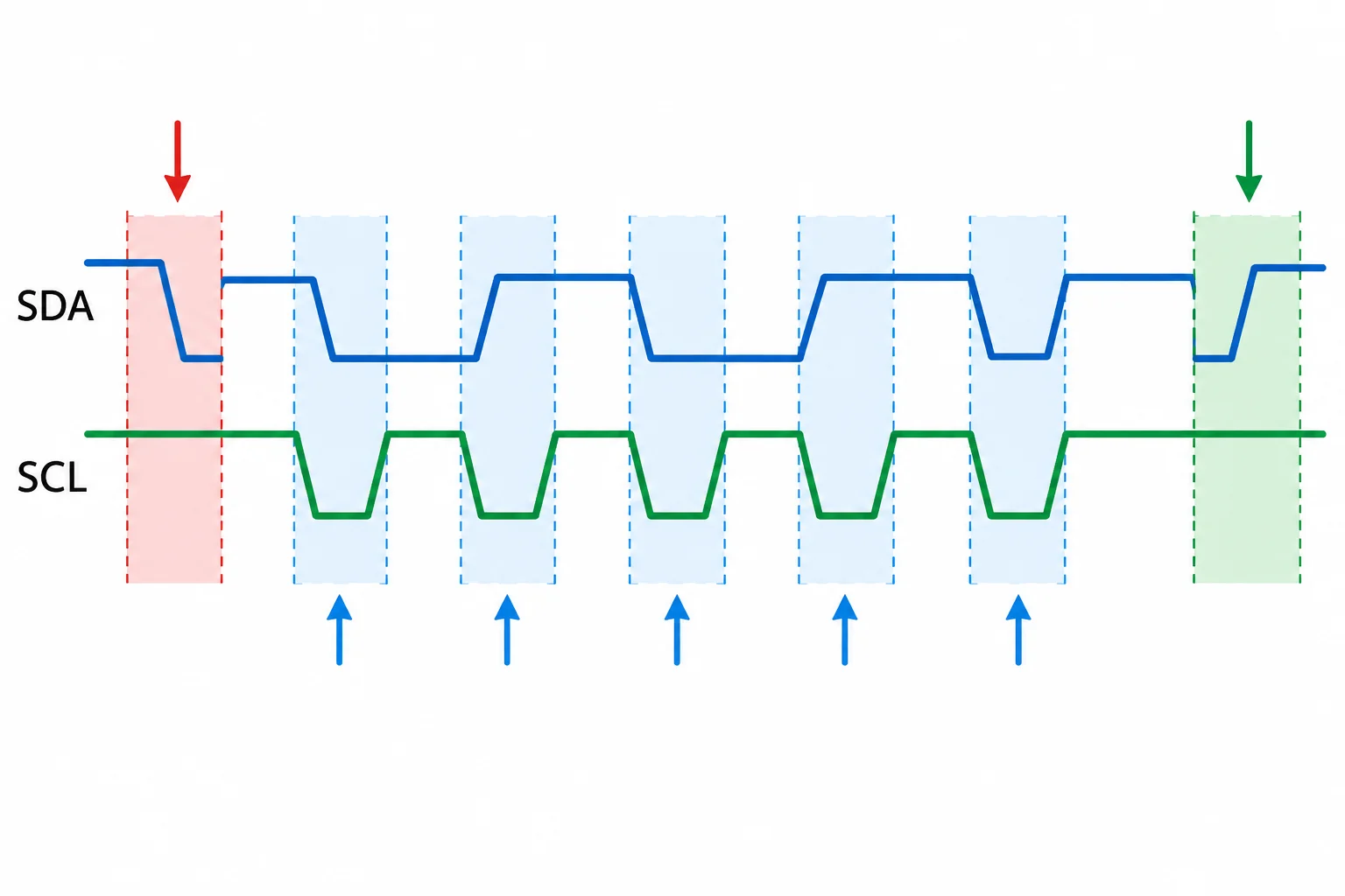 Diagrama temporal mostrando START, bits de dados e STOP nas linhas SDA e SCL.