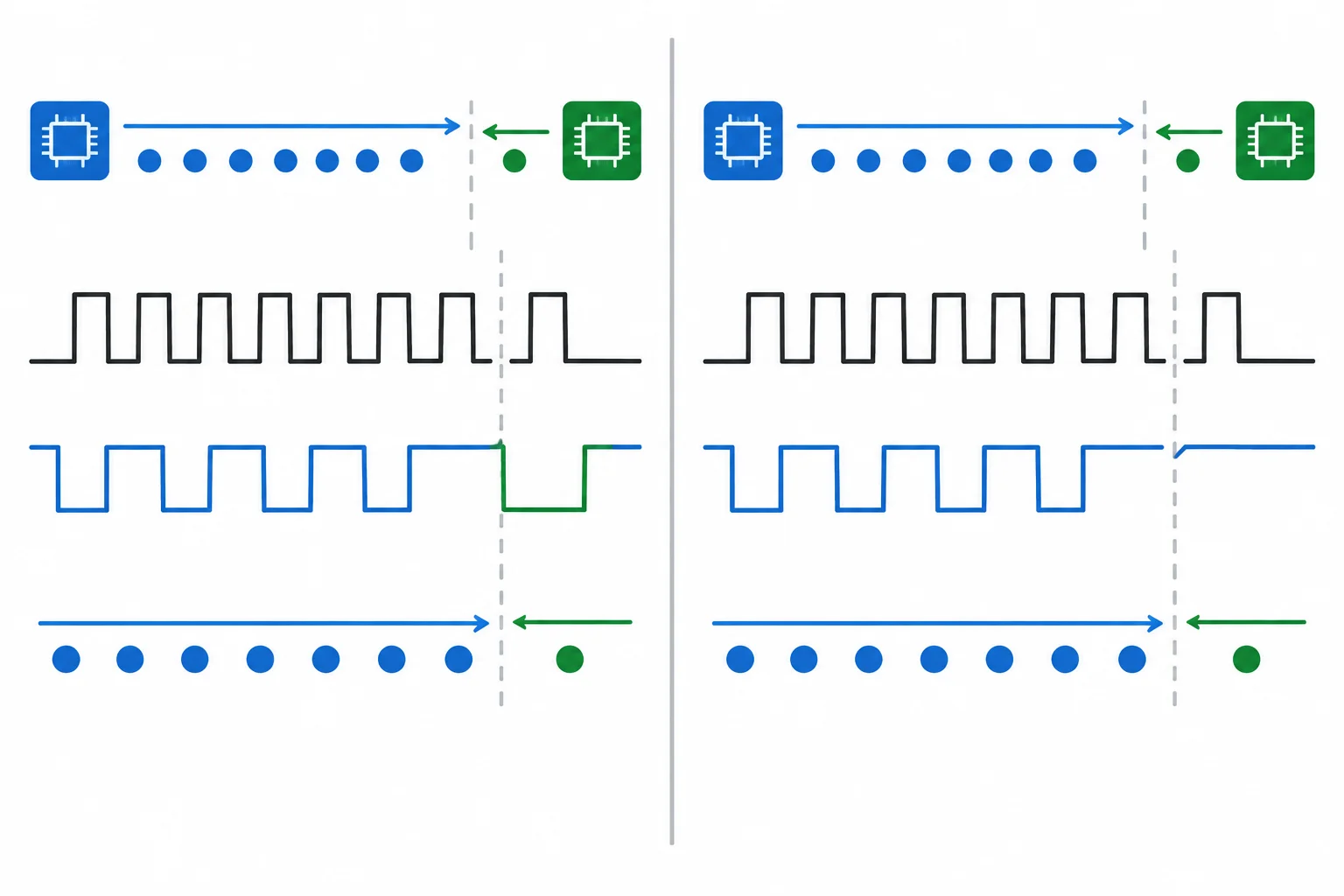 Comparação de um byte I2C seguido por ACK com SDA baixo e outro seguido por NACK com SDA alto no nono pulso.