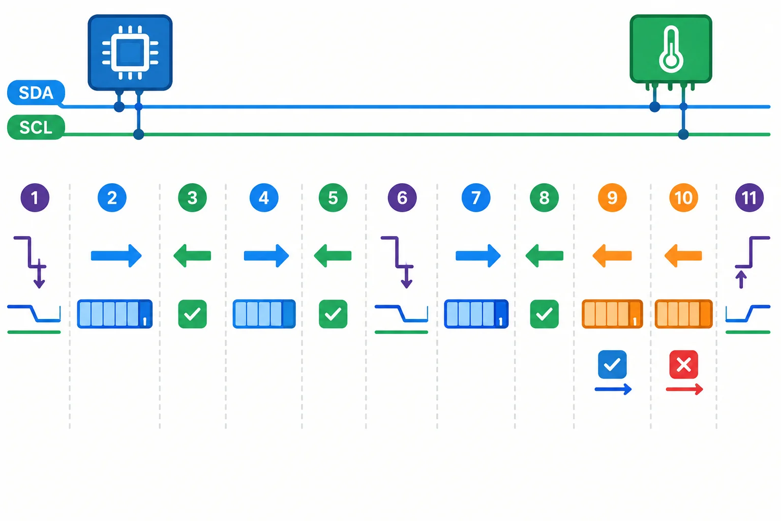 Fluxo de uma leitura I2C com fase de escrita, START repetido, dois bytes recebidos, ACK no primeiro e NACK no último.