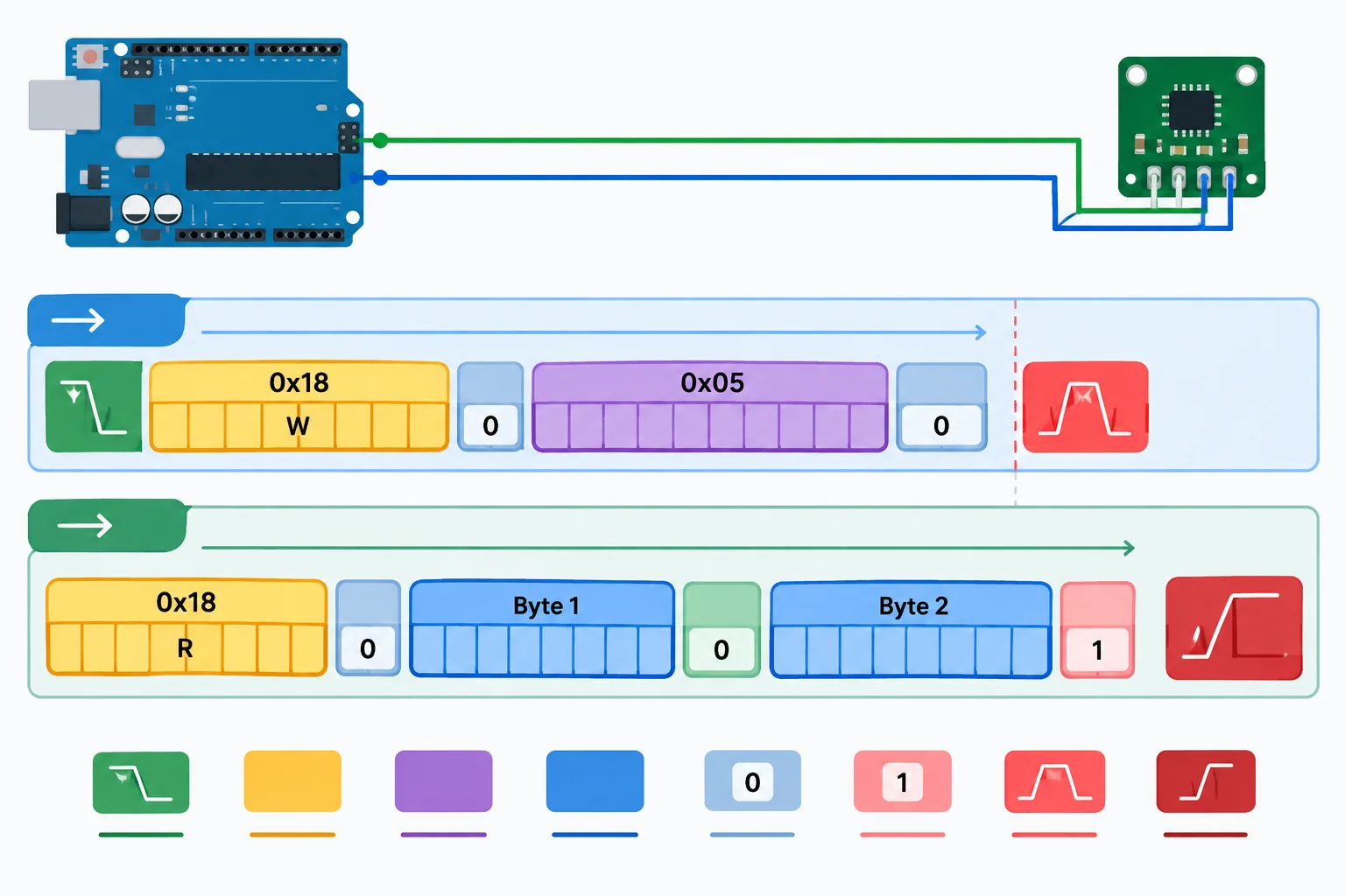 Diagrama de uma leitura I2C: o Uno seleciona o MCP9808 em 0x18, envia o registrador 0x05, emite START repetido e recebe dois bytes.