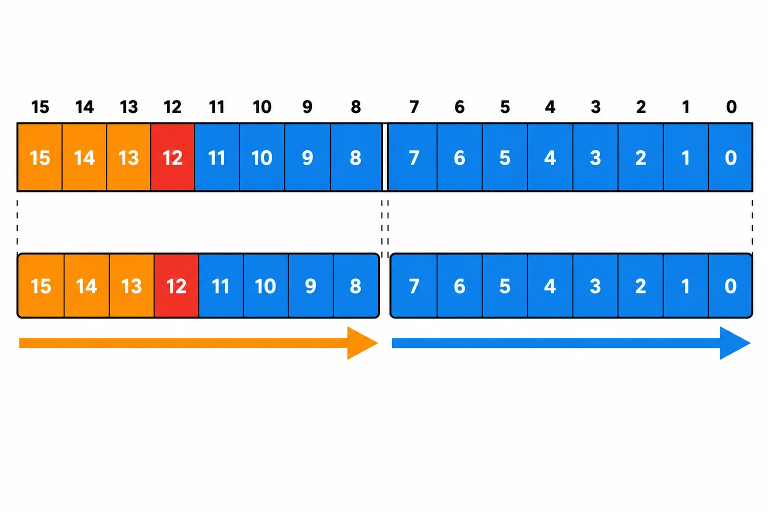 Diagrama de uma palavra de 16 bits dividida em MSB e LSB, com os três bits superiores de alerta, o bit de sinal e os 12 bits do campo numérico.