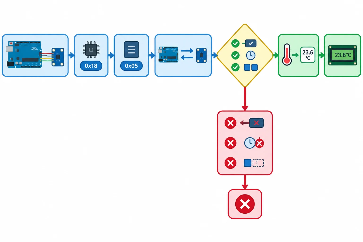 Diagrama do caminho de leitura do MCP9808, com uma barreira de validação antes da conversão de bytes em temperatura.