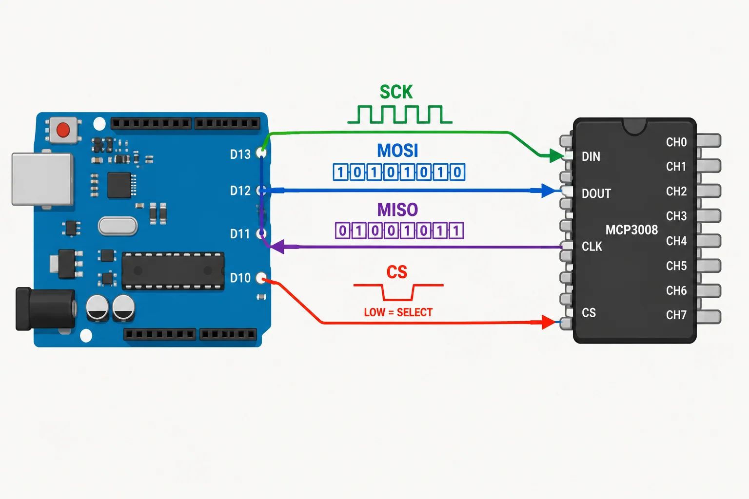 Diagrama do Uno como controlador e do MCP3008 como periférico, com SCK e MOSI indo ao conversor, MISO retornando ao Uno e CS selecionando o conversor.