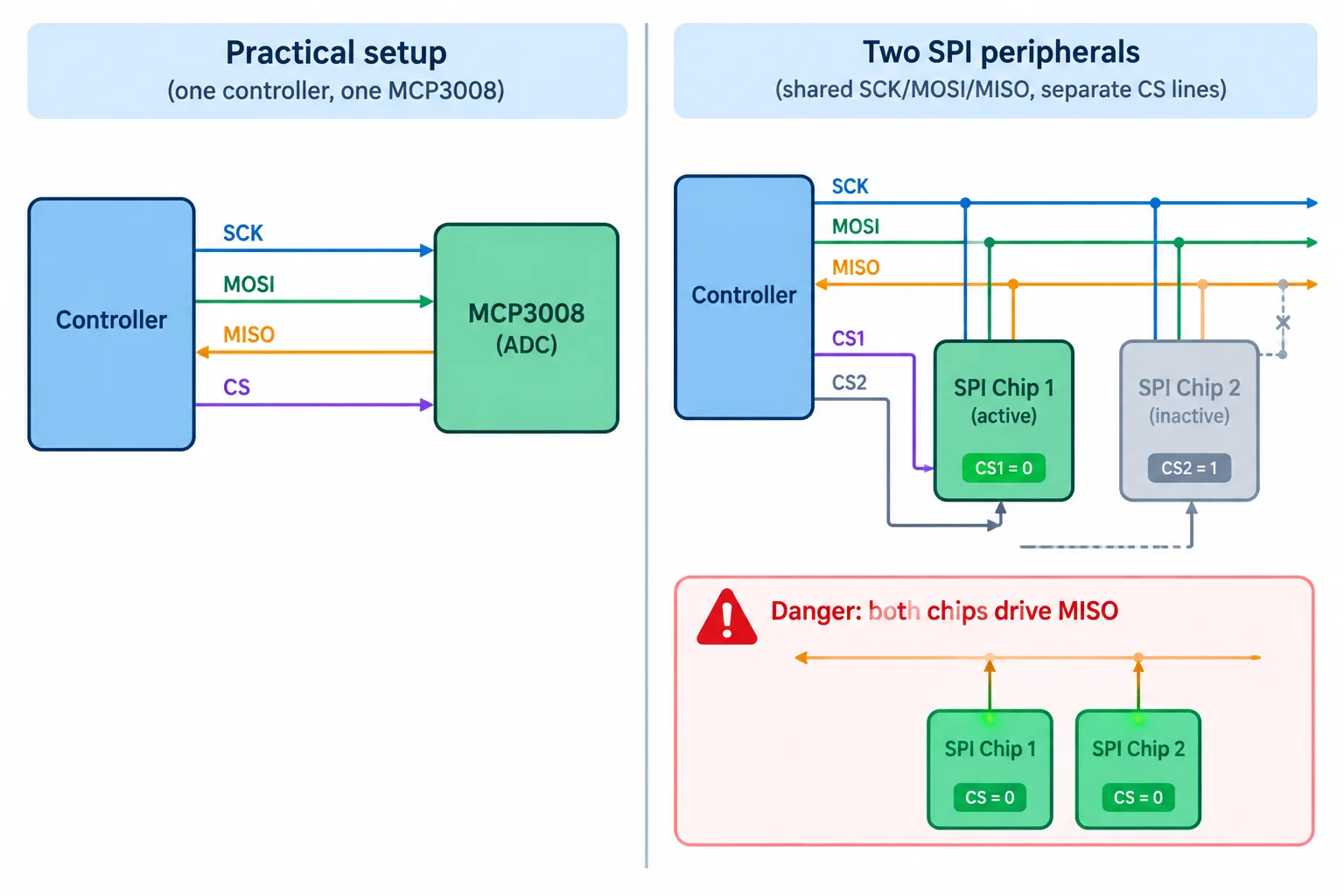Comparação entre a ligação de um único MCP3008 e um barramento SPI com dois periféricos, CS individuais e MISO compartilhado.
