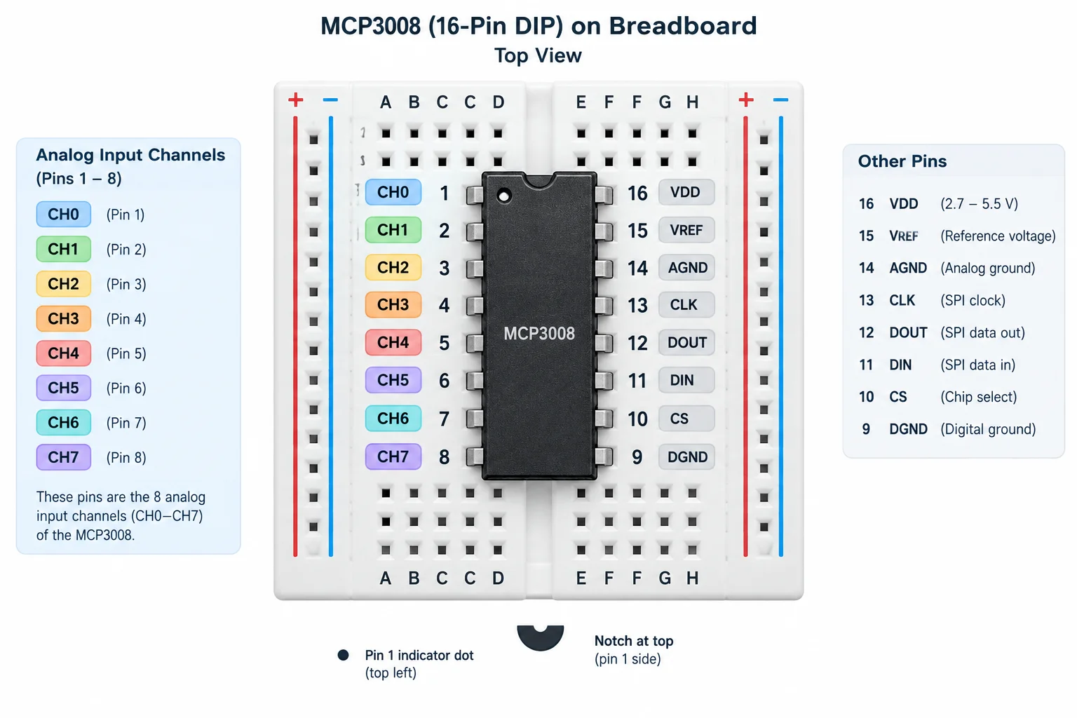 Vista superior de um MCP3008 DIP-16, com a marca de orientação no topo e a numeração dos pinos em sentido anti-horário.