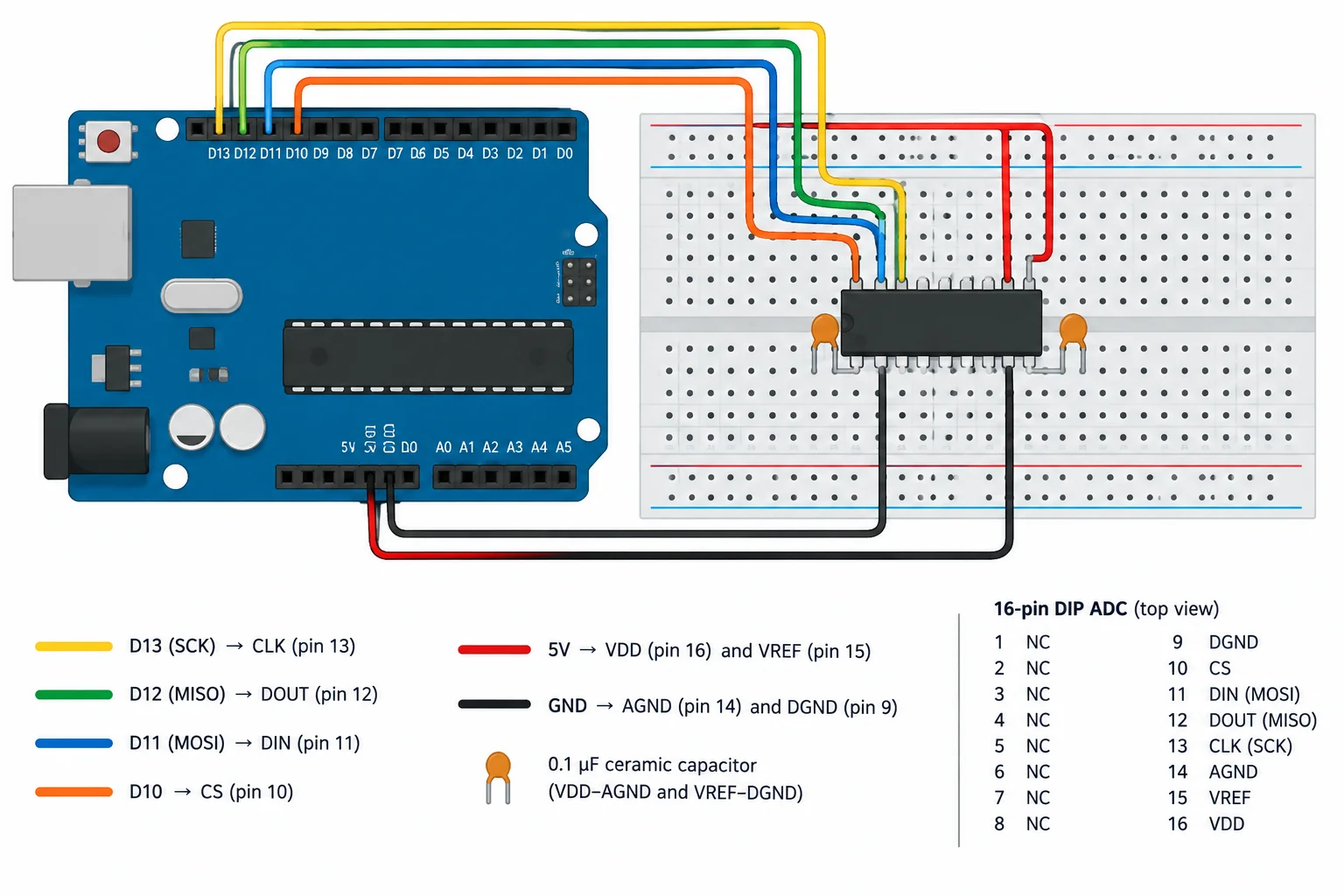 Diagrama de ligação entre o Uno, o MCP3008, os trilhos de 5 V e GND e os dois capacitores de desacoplamento.
