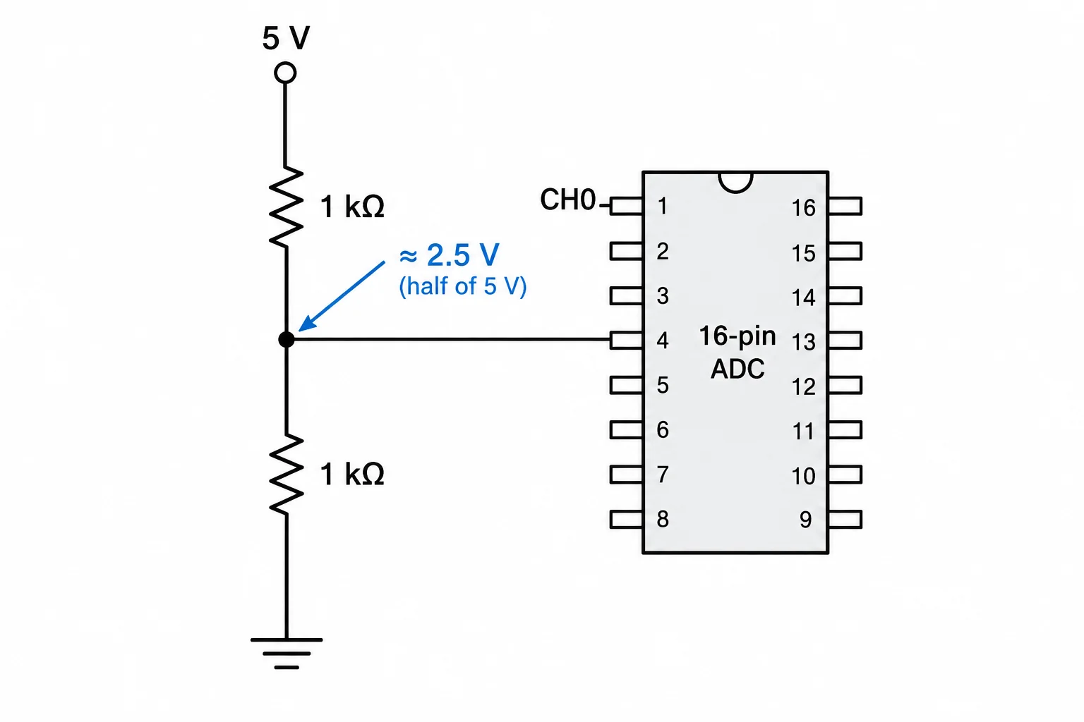 Dois resistores de 1 kΩ em série entre 5 V e GND, com o ponto médio conectado a CH0 do MCP3008.
