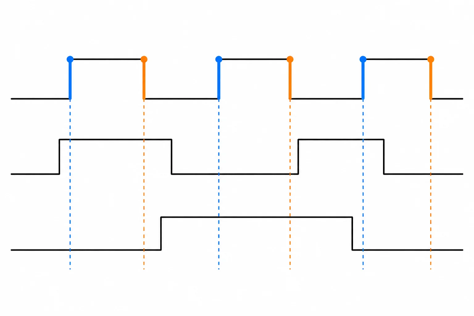 Diagrama de temporização com clock em repouso baixo, dados DIN estáveis na subida e dados DOUT mudando na descida.