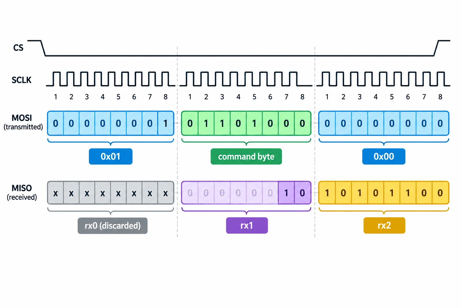 Diagrama de três bytes SPI mostrando rx0 descartado, dois bits úteis em rx1 e oito bits úteis em rx2.
