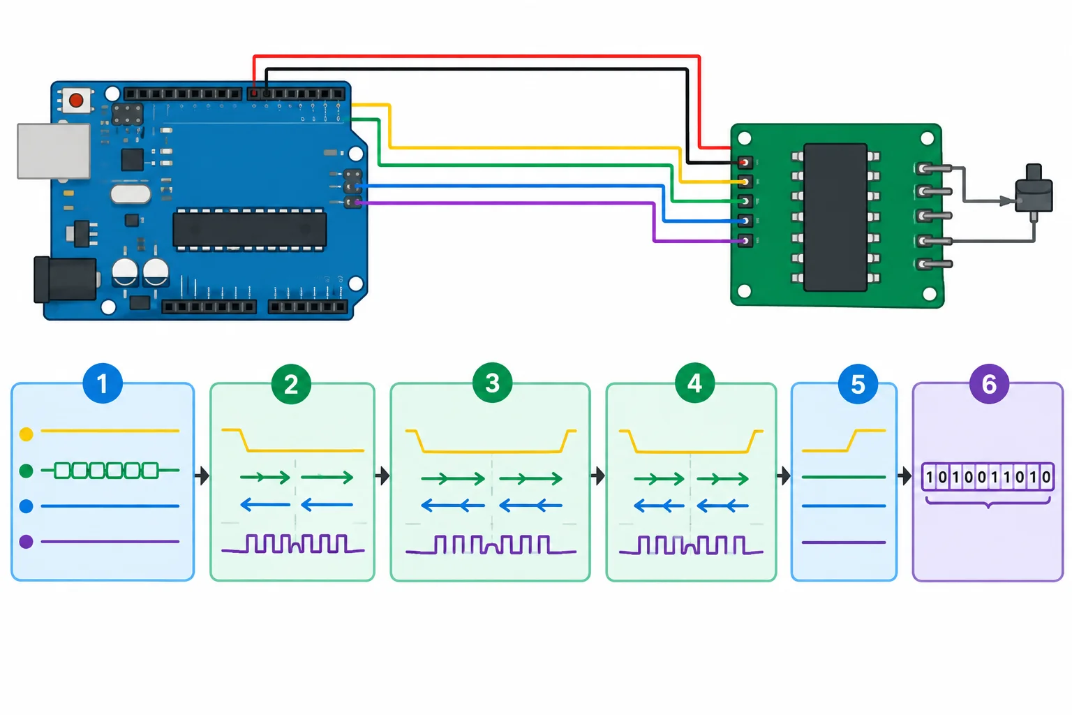 Diagrama do fluxo de uma aquisição: configurar SPI, baixar CS, transferir três bytes, elevar CS e montar um resultado de 10 bits.