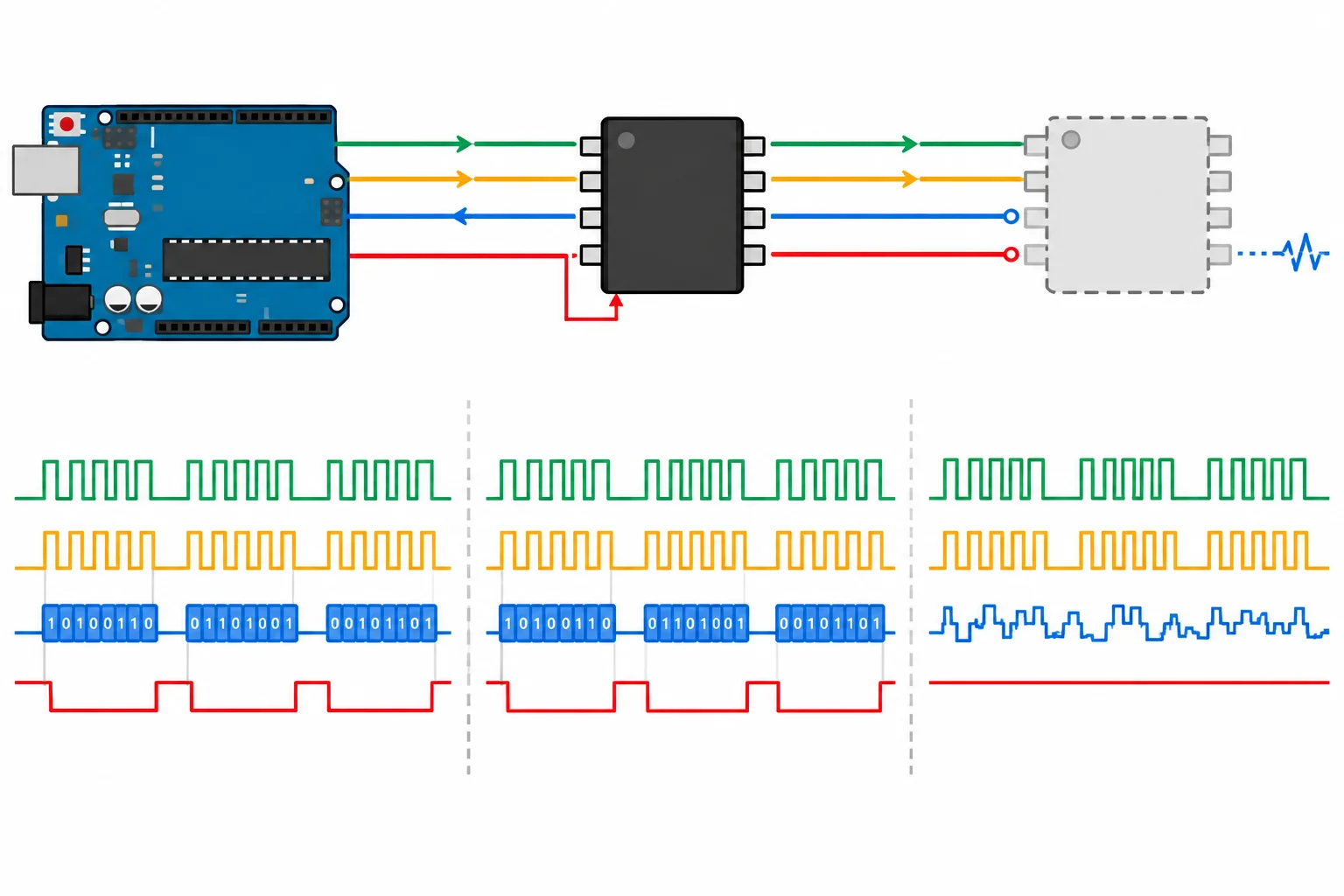 Diagrama comparando uma troca SPI com MCP3008 selecionado a uma troca em que MISO não é dirigido pelo periférico.