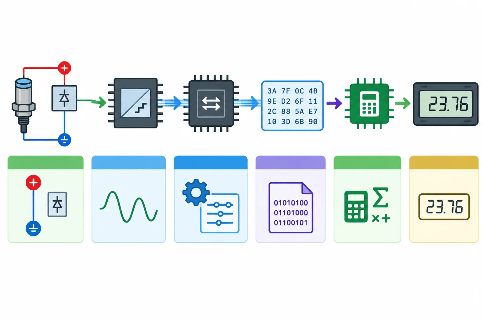 Diagrama do percurso de uma medição: sensor e referência, sinal, interface, transação, bytes e valor exibido.