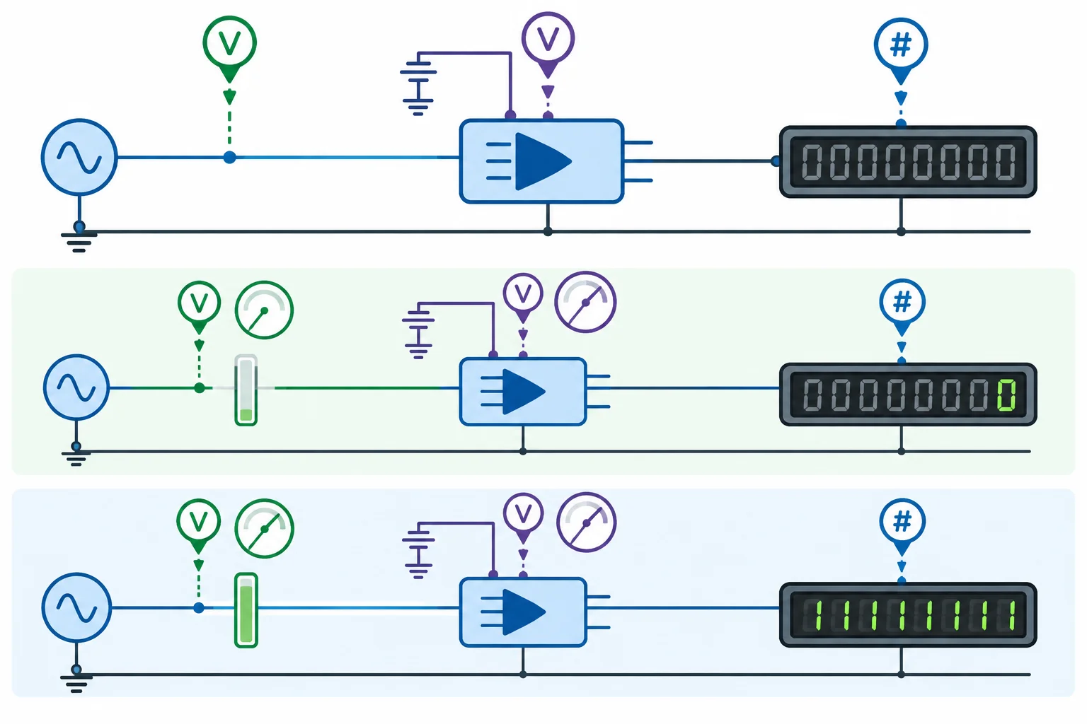 Diagrama da tensão de entrada, da referência do ADC e do código bruto como três pontos de observação da mesma medição.