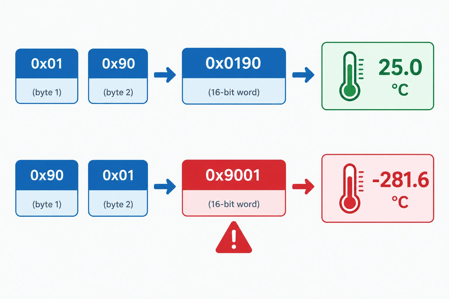 Diagrama mostra os bytes 0x01 e 0x90 formando a palavra 0x0190 e 25,0 °C; na ordem invertida, formam 0x9001 e levam a uma interpretação negativa incorreta para o vetor.