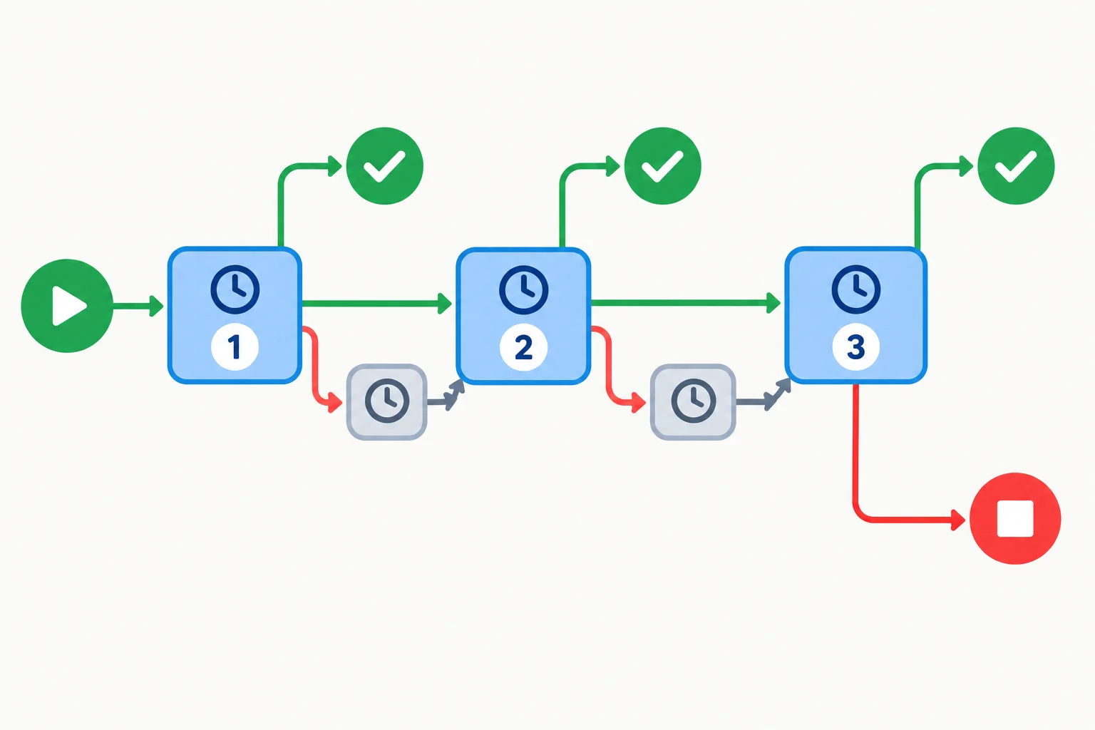 Diagrama de uma primeira tentativa iniciada imediatamente, seguido de até duas repetições separadas por intervalos e com saídas para sucesso ou falha.
