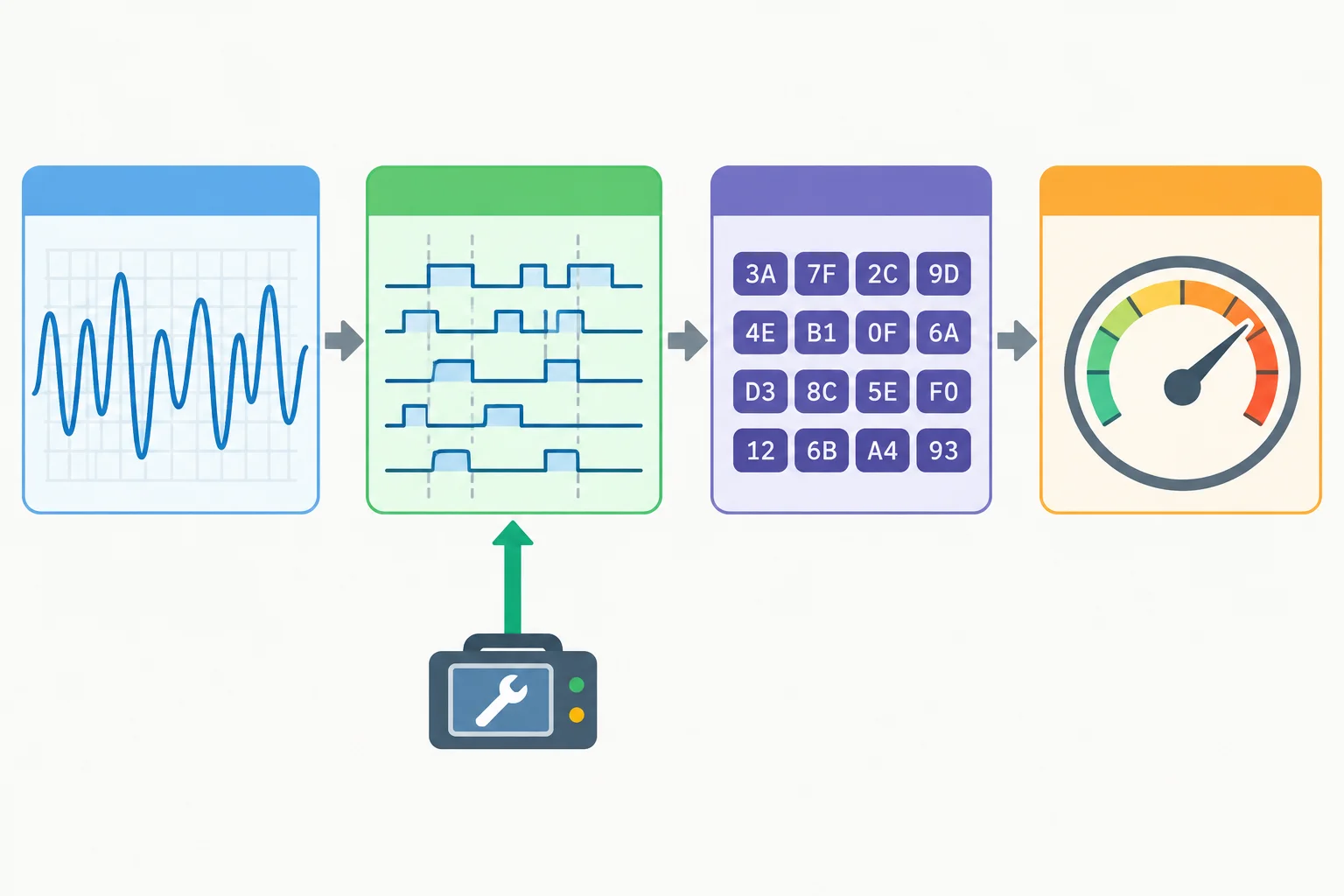 Diagrama de camadas mostrando sinal físico, transação, bytes brutos e valor interpretado, com uma ação de recuperação direcionada a apenas uma camada.