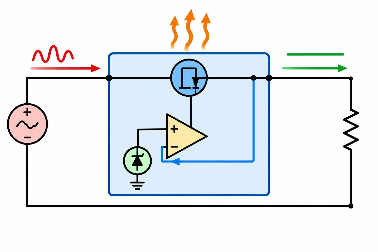 Diagrama funcional de regulador linear com entrada variável, elemento de passagem, referência, realimentação, saída para uma carga e fluxo de calor.