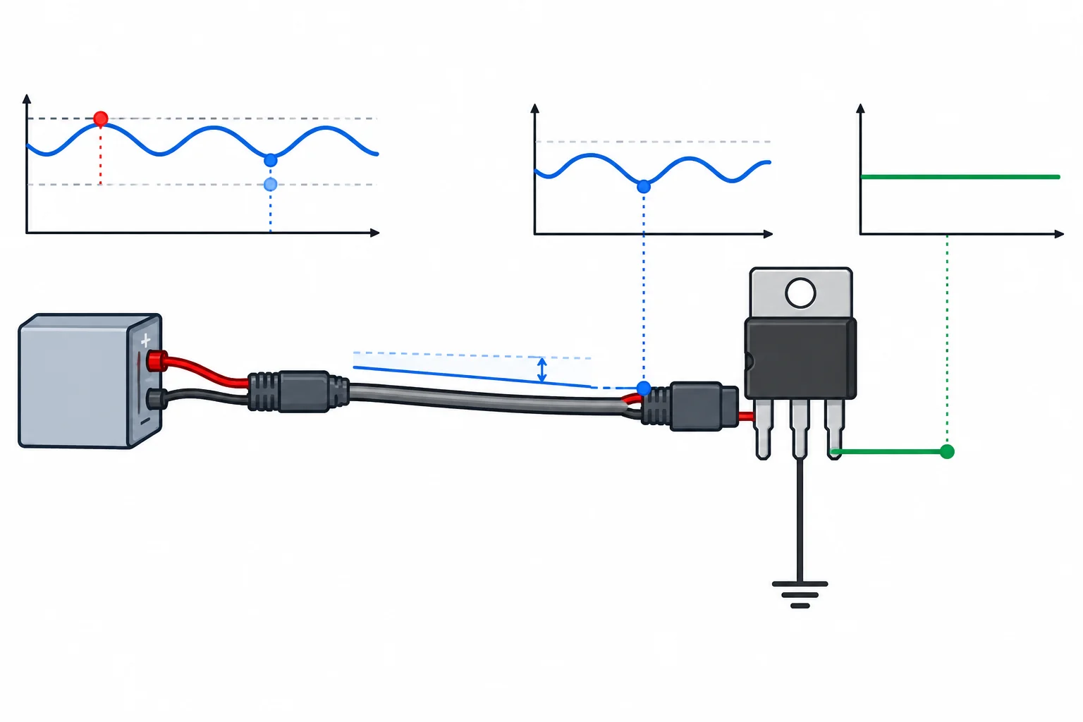 Diagrama de uma tensão com ondulação passando por cabo e conector até um regulador; o vale da tensão nos pinos de entrada é destacado.