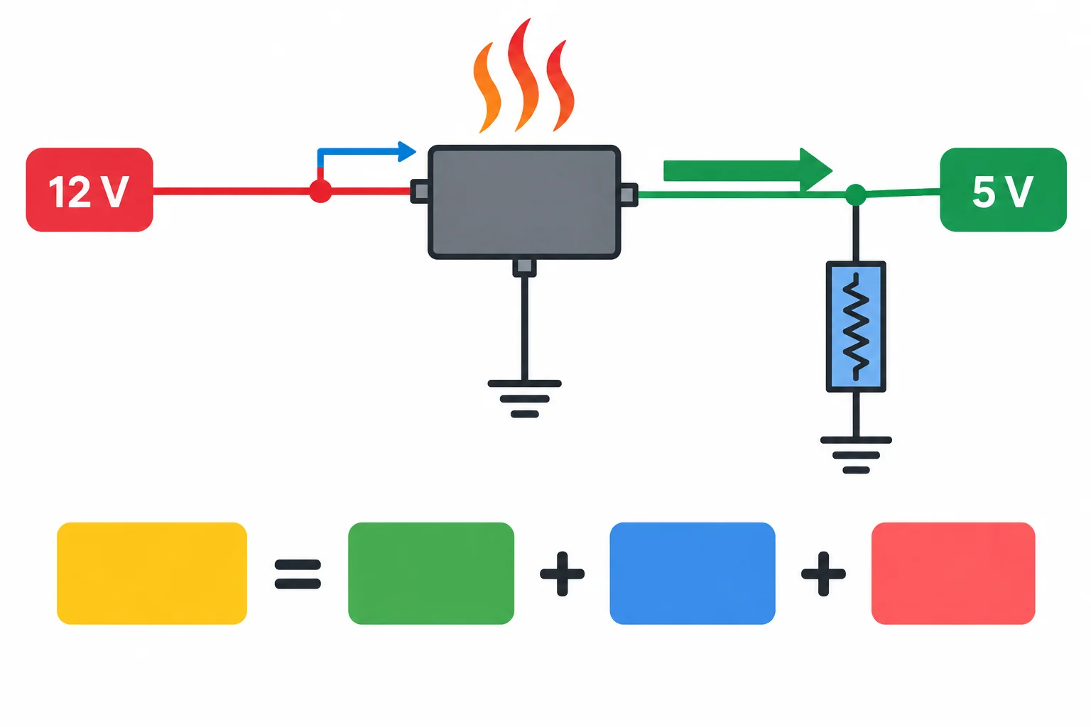 Diagrama funcional mostrando corrente de carga saindo do regulador, corrente quiescente entrando no regulador e calor dissipado pelo componente.