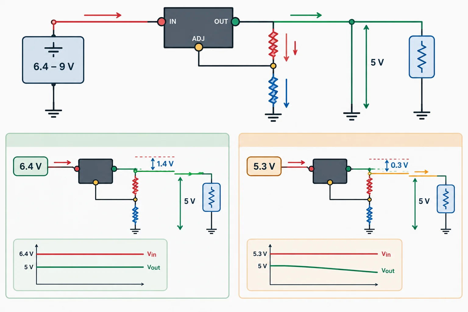 Diagrama de regulador ajustável com divisor resistivo e comparação entre entrada suficiente e entrada insuficiente para manter a regulação.