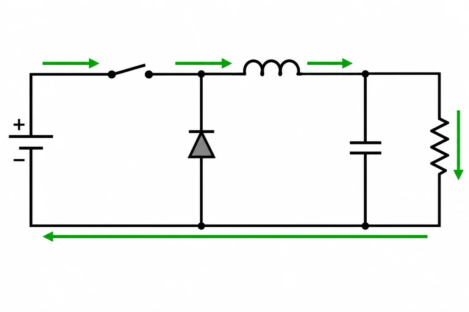 Esquema de um buck com a chave fechada. Setas verdes mostram a corrente saindo da fonte, passando pela chave e pelo indutor, chegando à carga e retornando à fonte; o diodo está bloqueado.