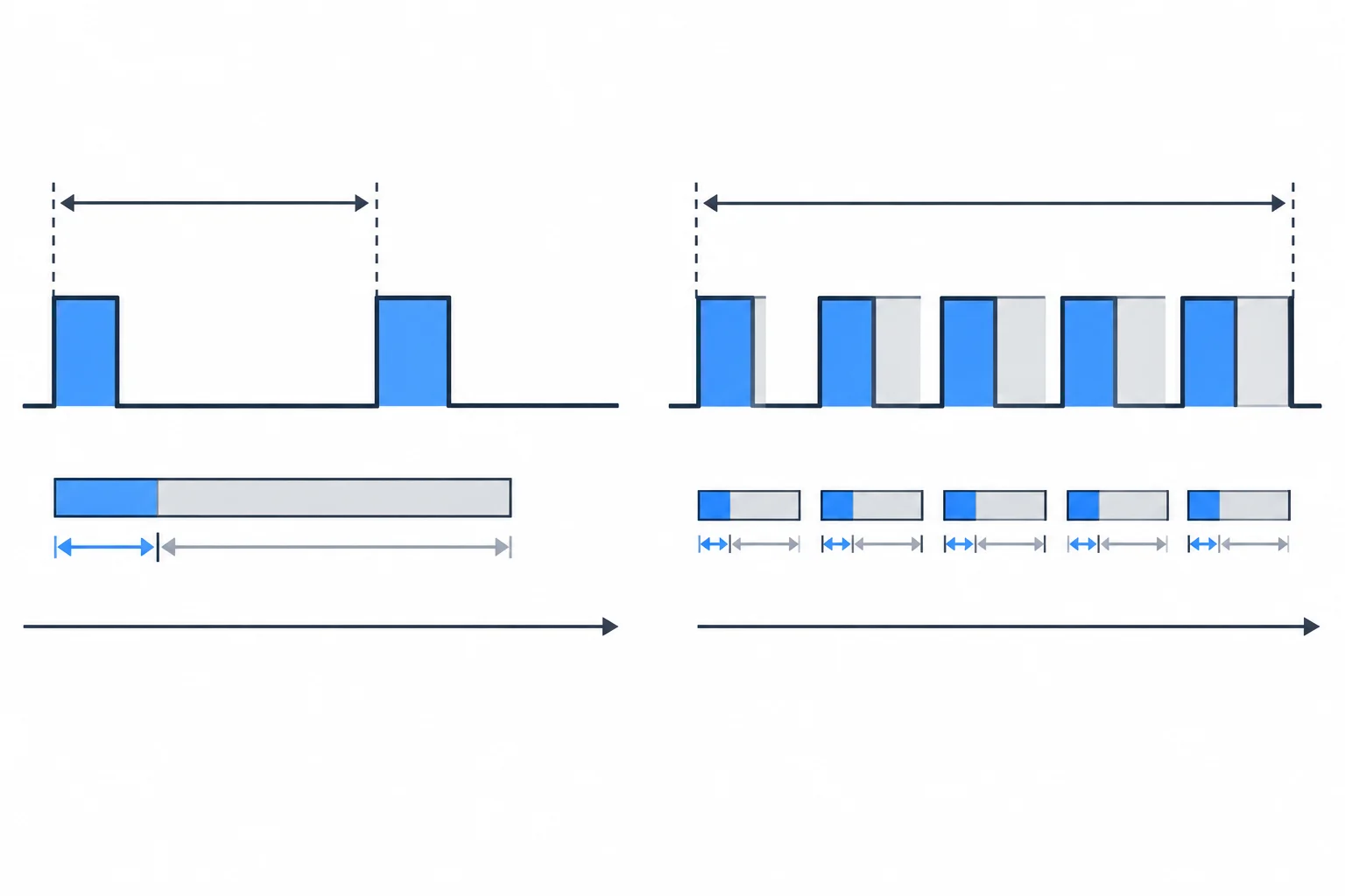 Comparação visual entre dois trens de pulsos com a mesma proporção de tempo ligado e frequências diferentes.