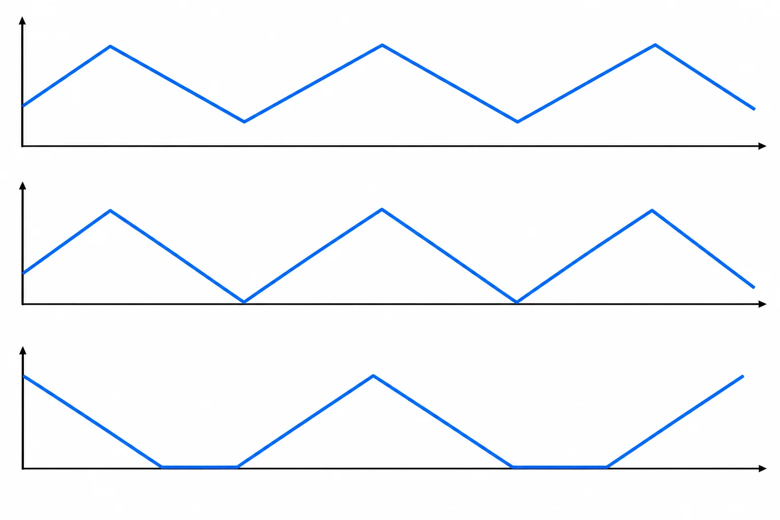 Três formas de onda de corrente: acima de zero, tocando zero e permanecendo em zero por um intervalo.