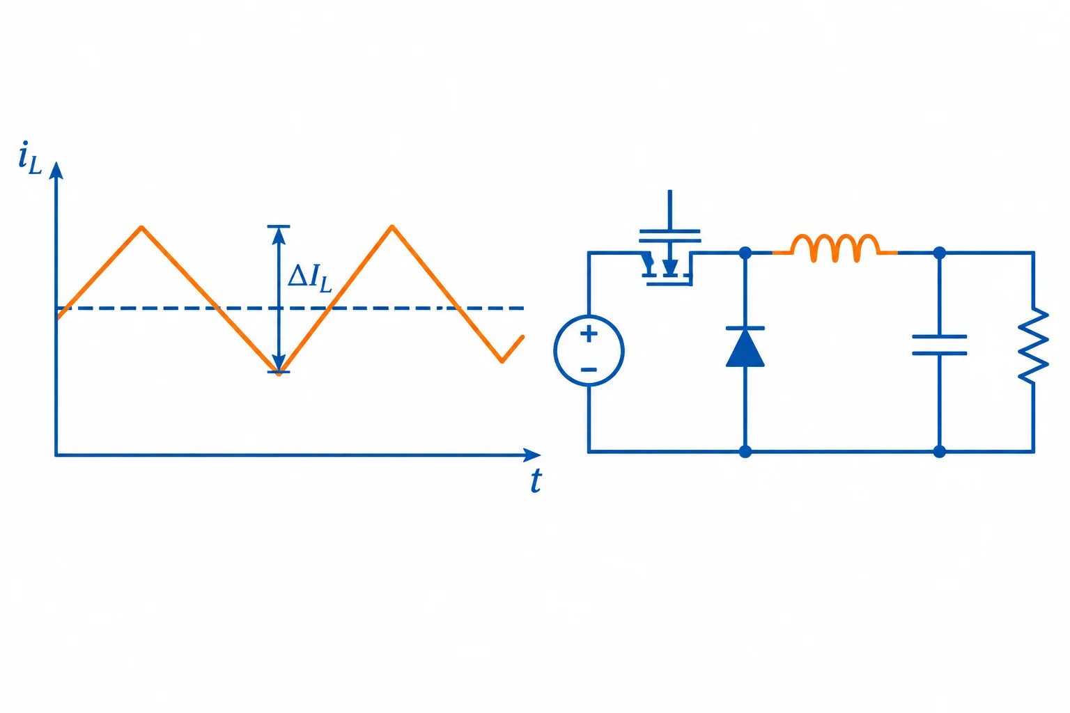 Diagrama de um buck e da corrente triangular do indutor, com ΔI_L marcado do vale ao pico.
