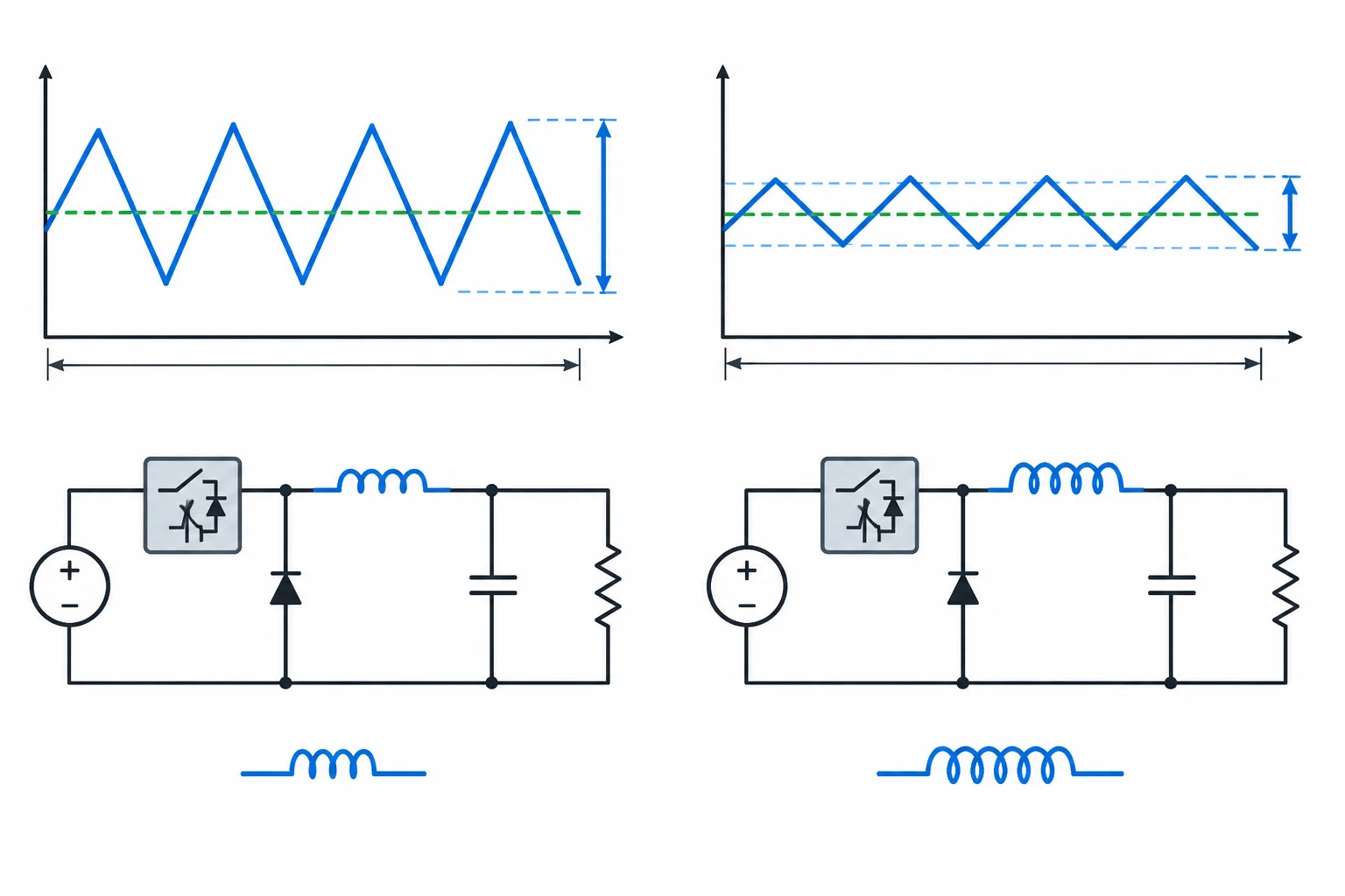 Comparação entre duas correntes triangulares de mesma média: a associada ao indutor menor tem maior ondulação pico a pico.