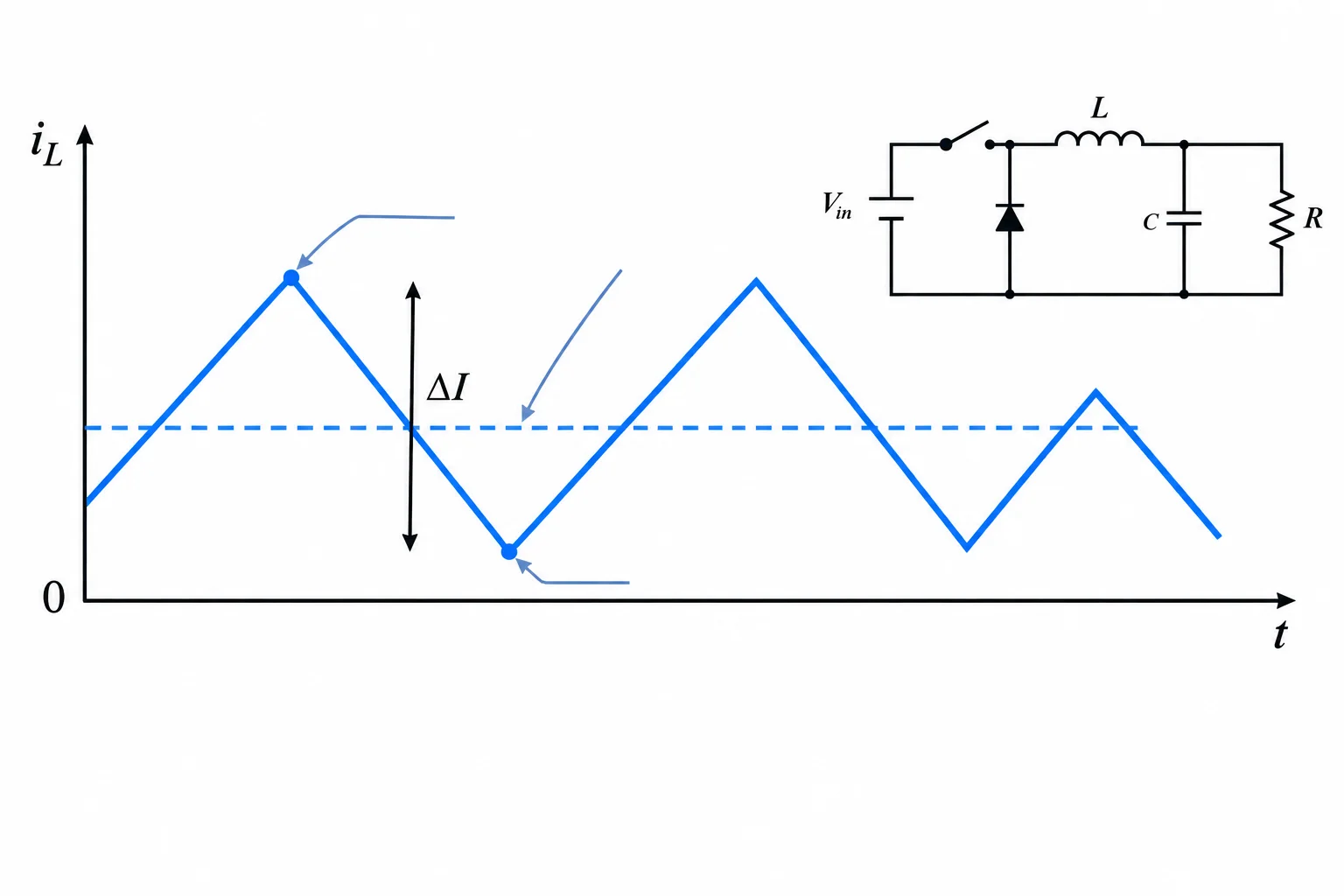 Onda triangular de corrente do indutor inteiramente acima do nível zero, com média, pico, vale e variação pico a pico indicados visualmente.