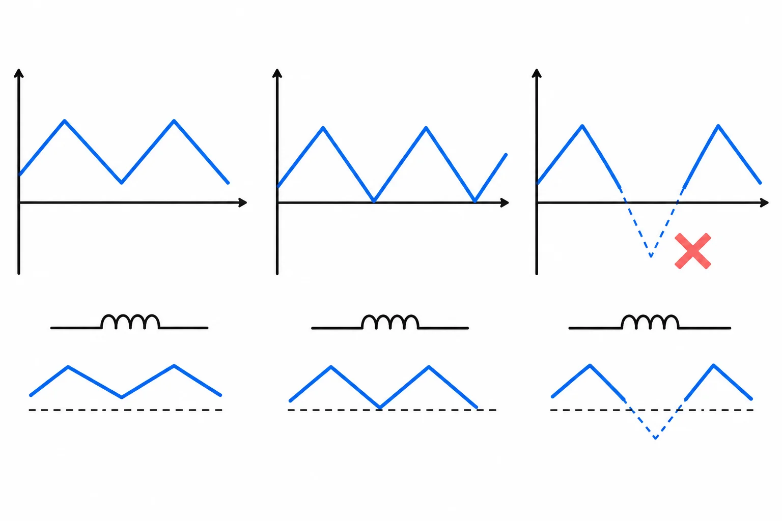 Comparação entre uma onda triangular acima de zero, uma que toca zero e uma extrapolação tracejada que cruza abaixo de zero e é inválida.