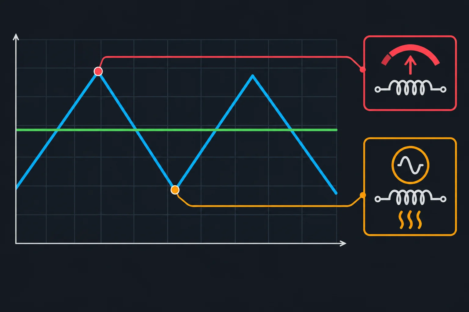 Diagrama de uma corrente triangular do indutor, com média, pico e verificações separadas de saturação pelo pico e capacidade térmica pelo valor eficaz.