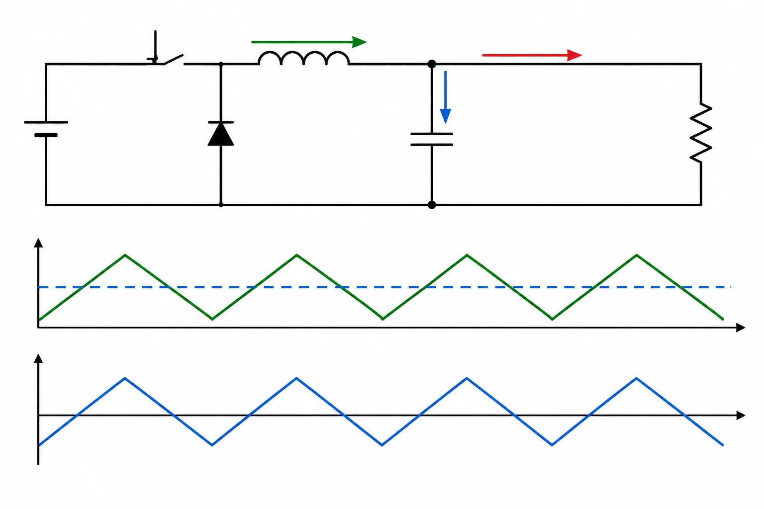 Diagrama mostrando a corrente triangular do indutor, a corrente aproximadamente constante da carga e a corrente triangular do capacitor centrada em zero.
