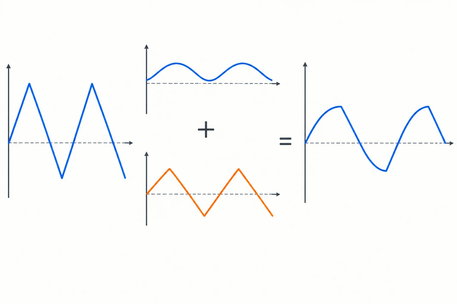 Diagrama comparando corrente triangular do capacitor, ondulação capacitiva curva e contribuição da ESR proporcional à corrente.