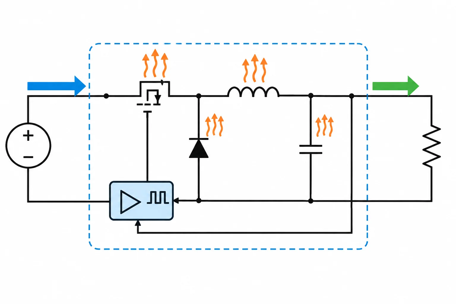 Diagrama de um buck não síncrono dentro de uma fronteira de análise, recebendo potência da fonte, entregando potência à carga e dissipando calor nos componentes e no circuito auxiliar.