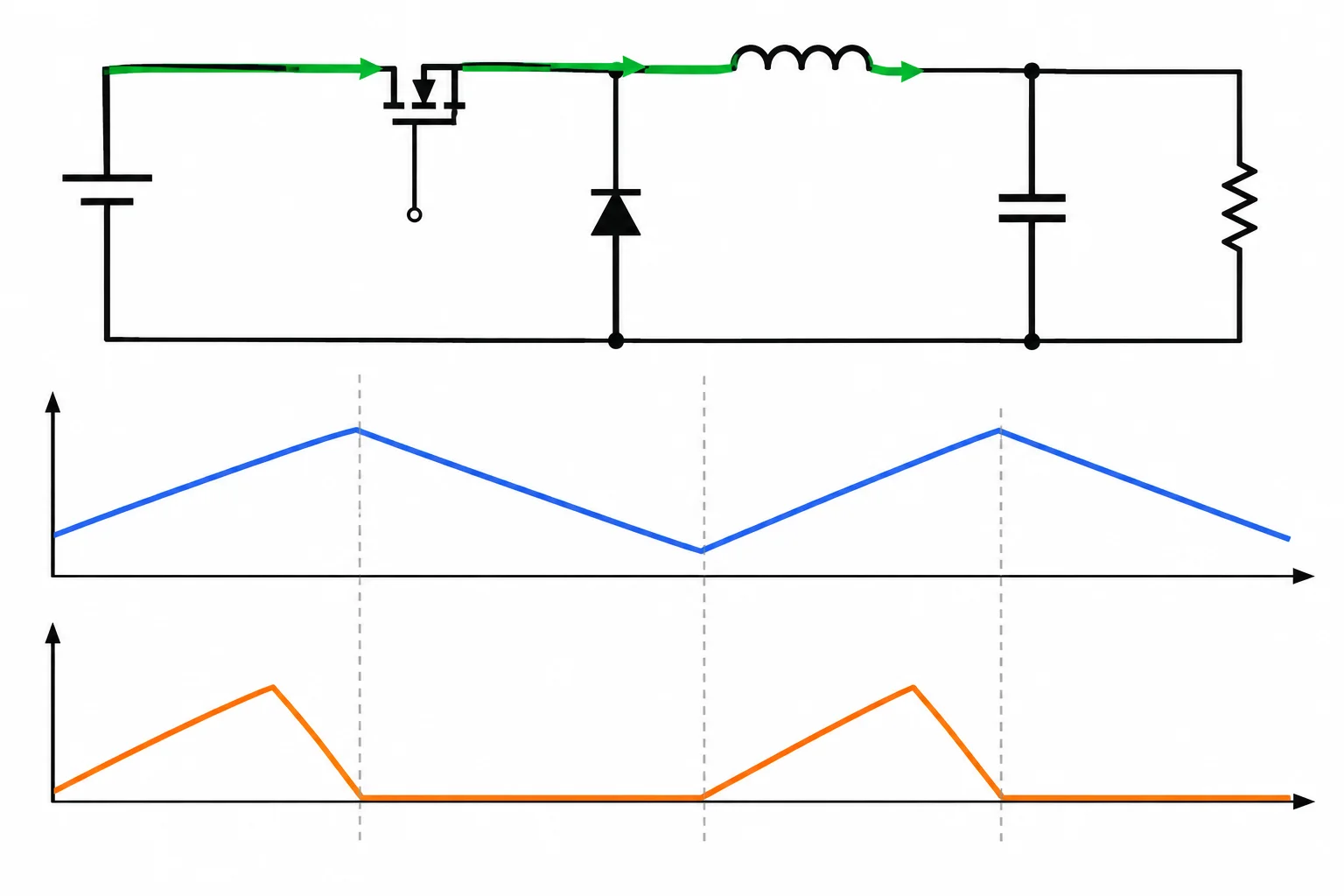 Diagrama que compara a corrente triangular contínua do indutor com a corrente do MOSFET, presente somente durante o intervalo ligado.