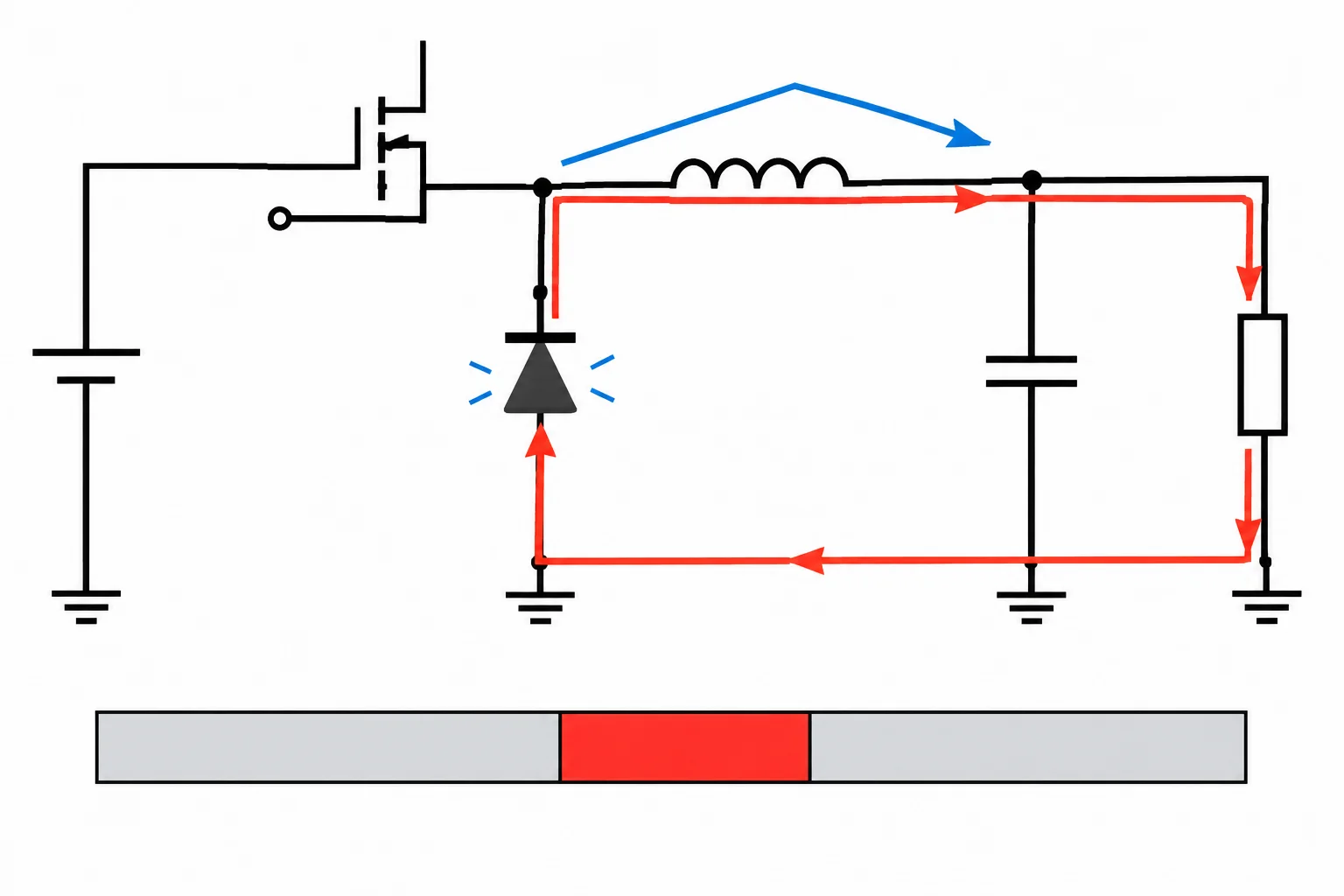 Diagrama de um buck não síncrono com a chave aberta e a corrente do indutor recirculando pelo diodo.
