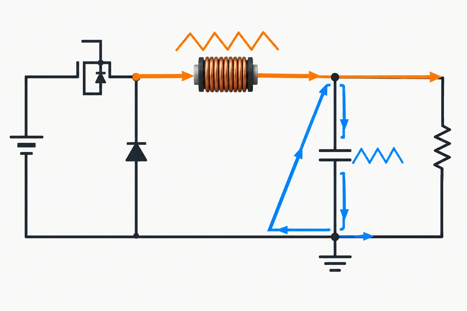 Diagrama de um buck mostrando a corrente contínua com ondulação no indutor e a corrente triangular de ondulação no capacitor de saída.