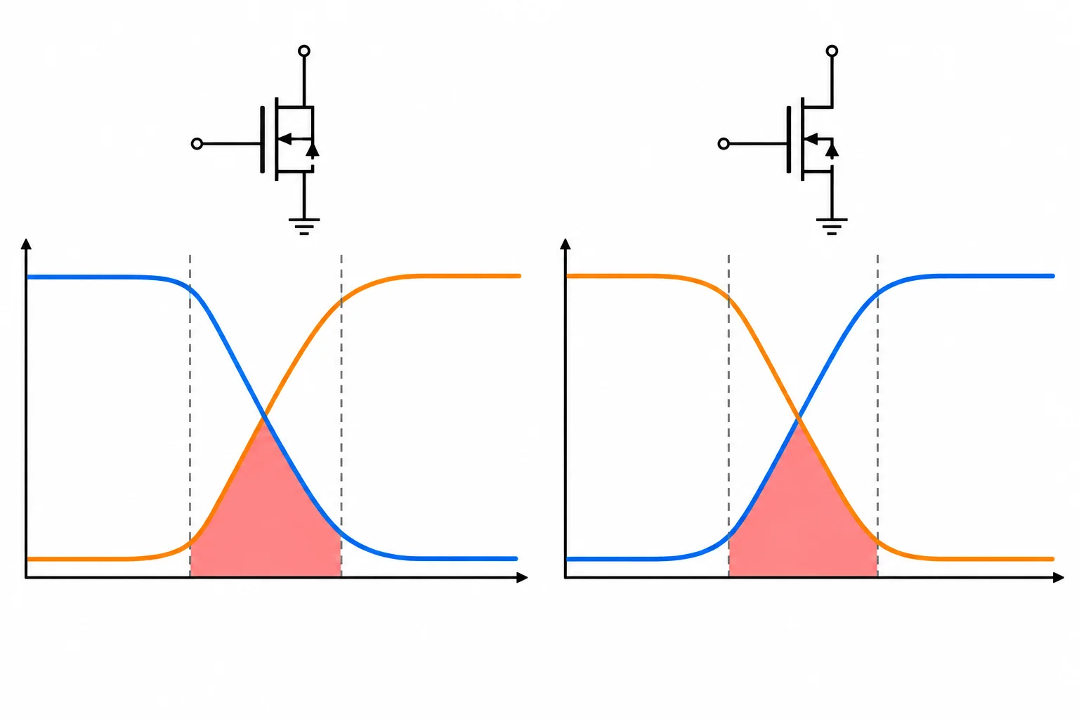 Diagrama de tensão e corrente sobrepostas durante as transições de um MOSFET, com a região de potência dissipada destacada.
