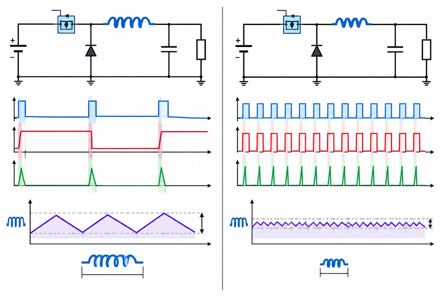 Comparação entre um buck em frequência menor e outro em frequência maior, destacando indutor, ondulação e quantidade de transições.