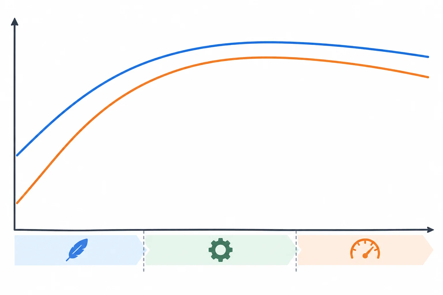 Gráfico conceitual com duas curvas de eficiência em função da carga: ambas são menores em carga muito leve, sobem até uma região intermediária e a curva azul fica acima da laranja.