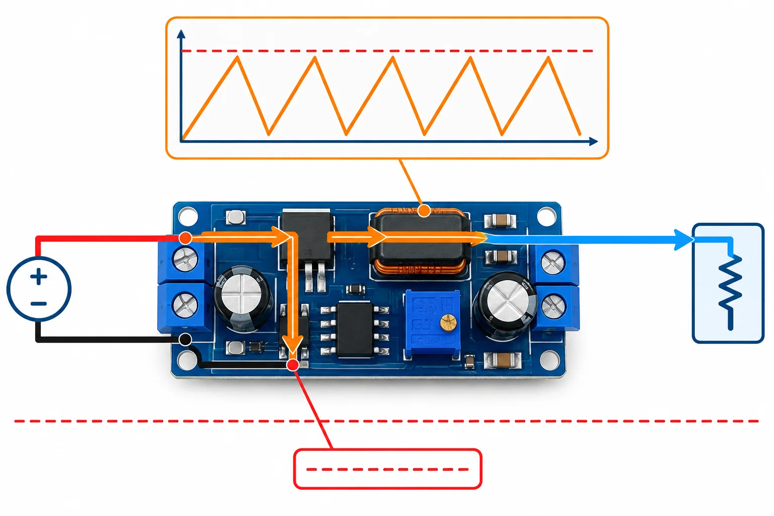 Diagrama que diferencia a corrente contínua entregue à carga, o pico triangular de corrente no indutor e o limiar de corrente da chave.