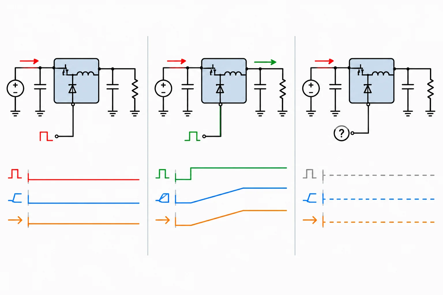 Diagrama de uma fonte ligada a um regulador buck, com entrada de habilitação separada e estados conceituais de saída desligada, partida e estado indefinido.